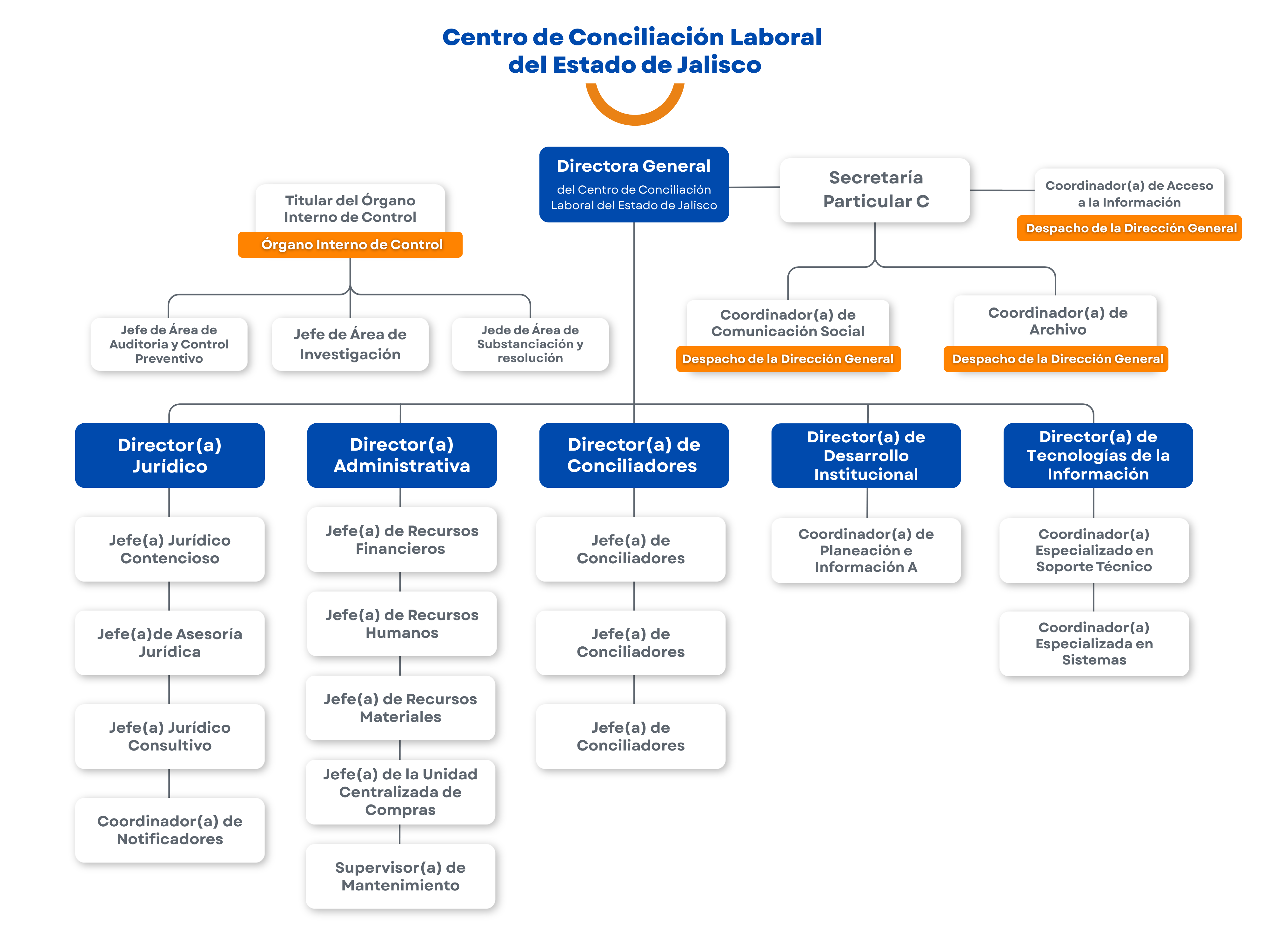 Organigrama del Centro de Conciliación Laboral