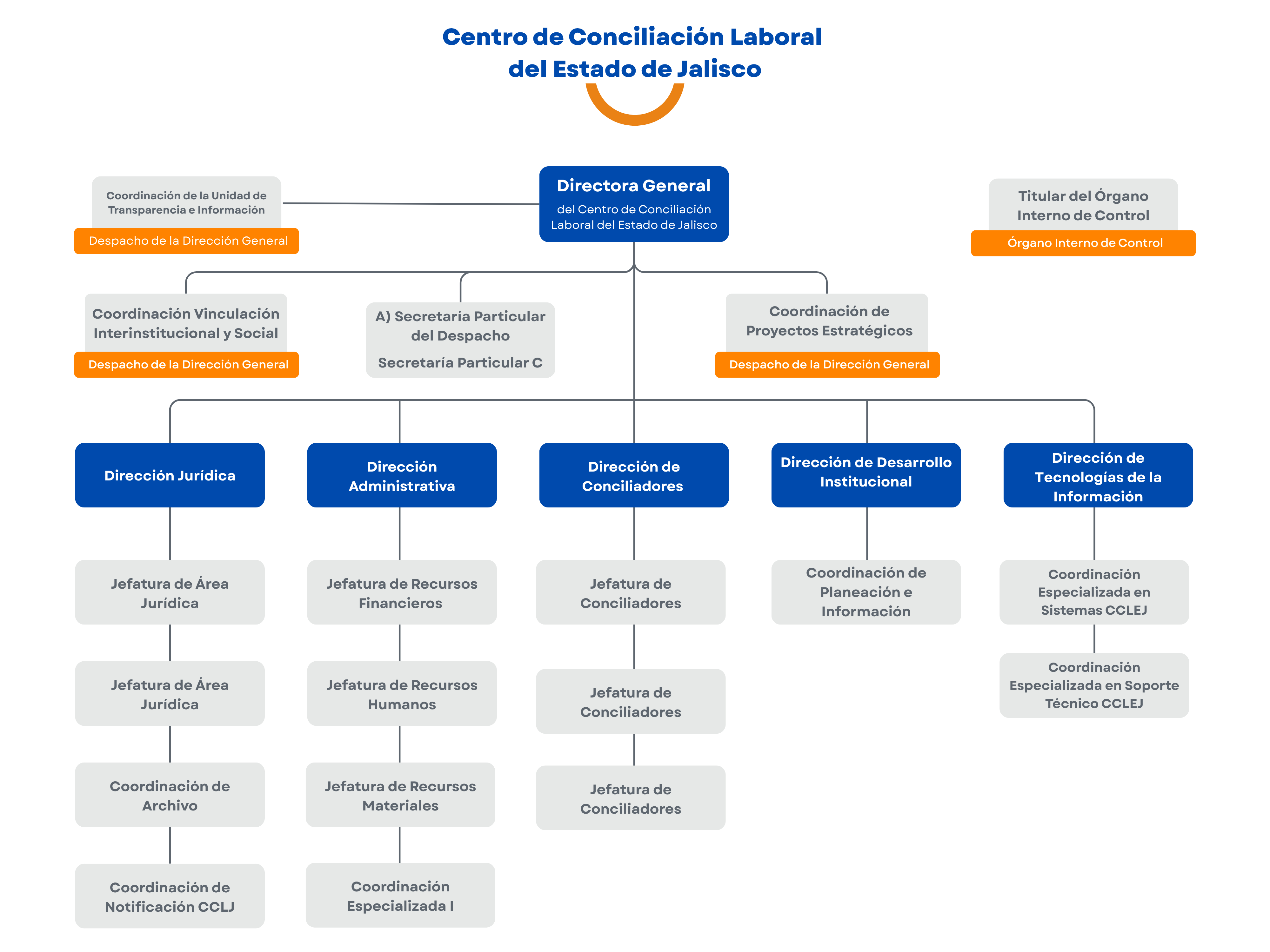 Organigrama del Centro de Conciliación Laboral
